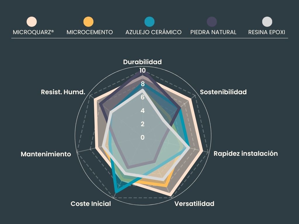 Categora-MicroQuarz-Microcemento-AzulejoCermico-PiedraNatural-ResinaEpoxi Comparativa de sistema de revestimiento 2025